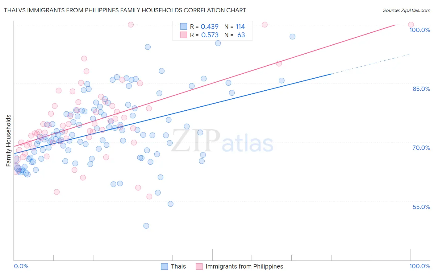 Thai vs Immigrants from Philippines Family Households
