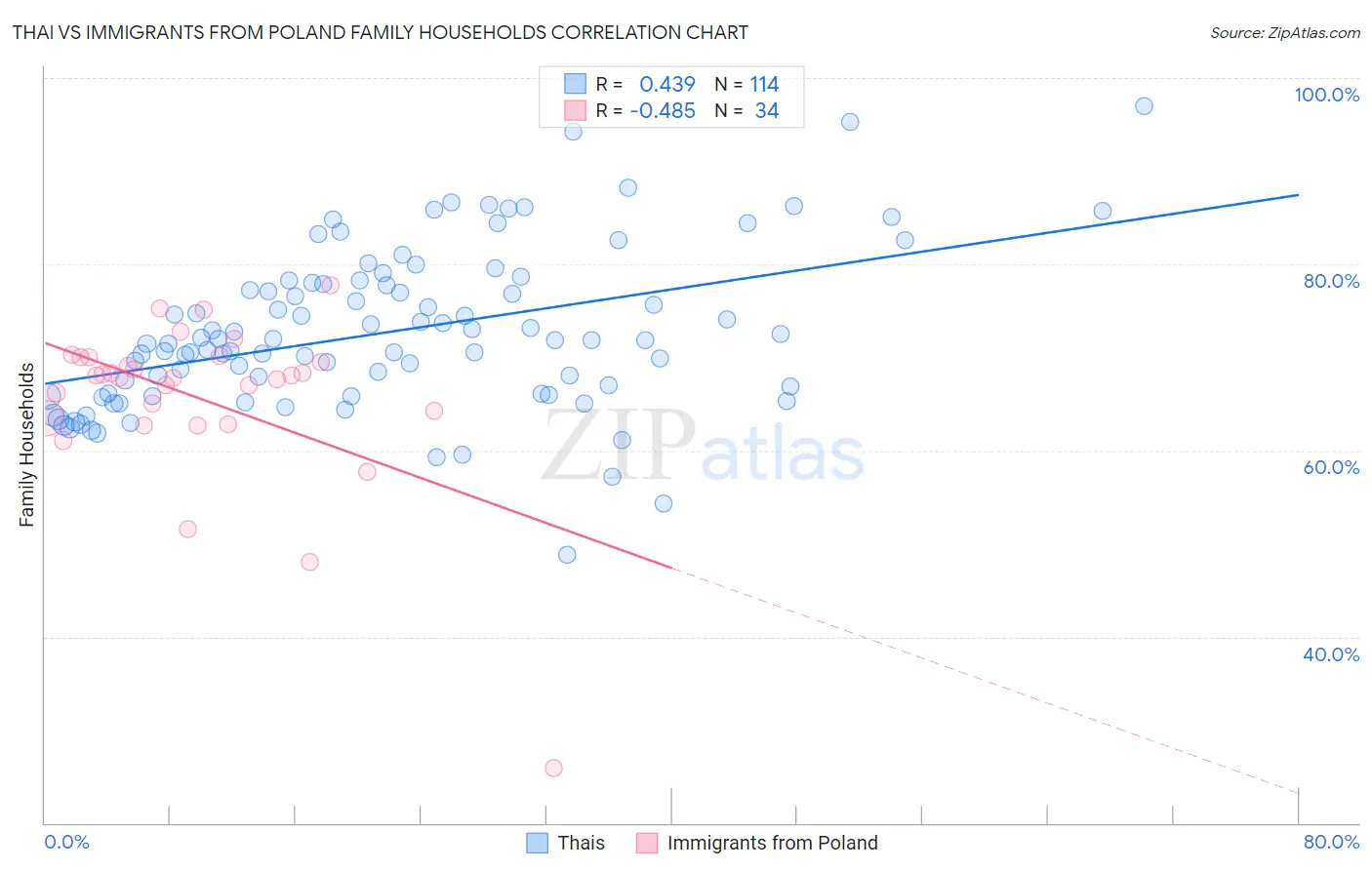 Thai vs Immigrants from Poland Family Households