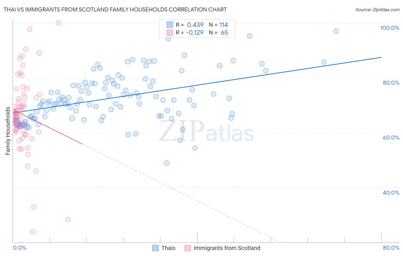 Thai vs Immigrants from Scotland Family Households