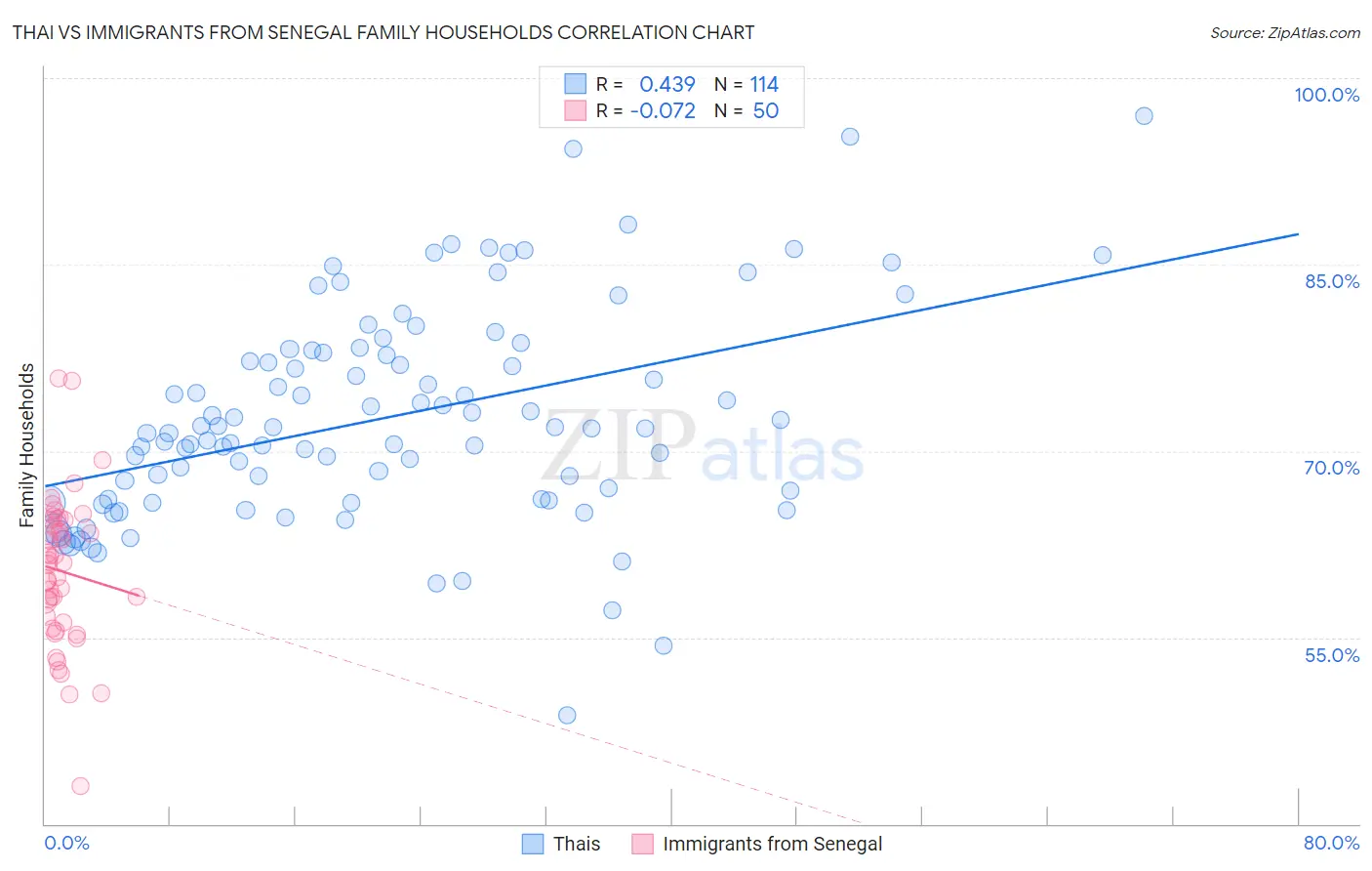 Thai vs Immigrants from Senegal Family Households