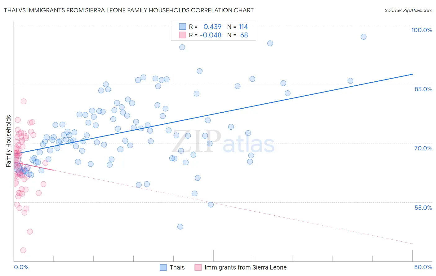 Thai vs Immigrants from Sierra Leone Family Households