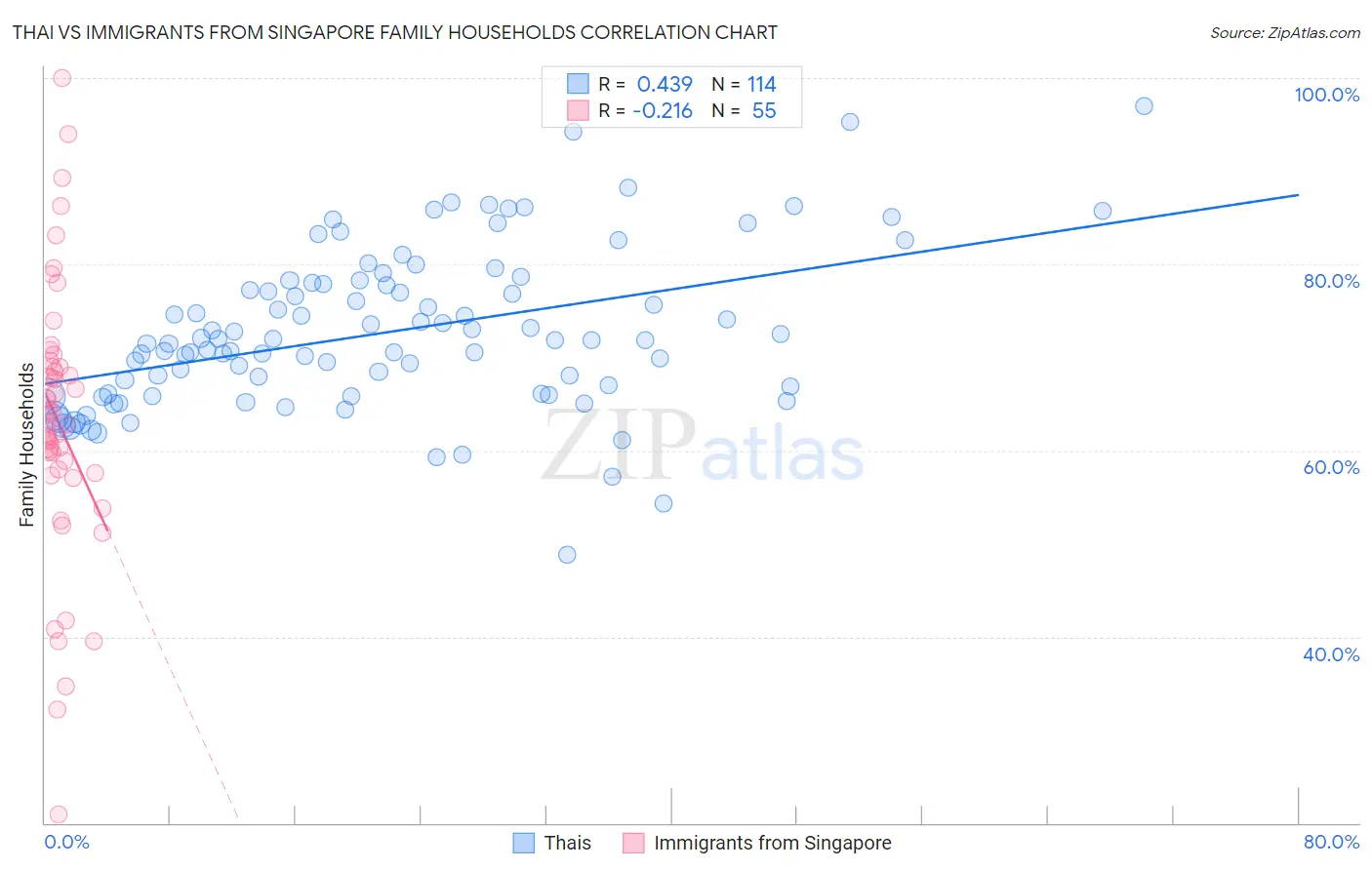 Thai vs Immigrants from Singapore Family Households
