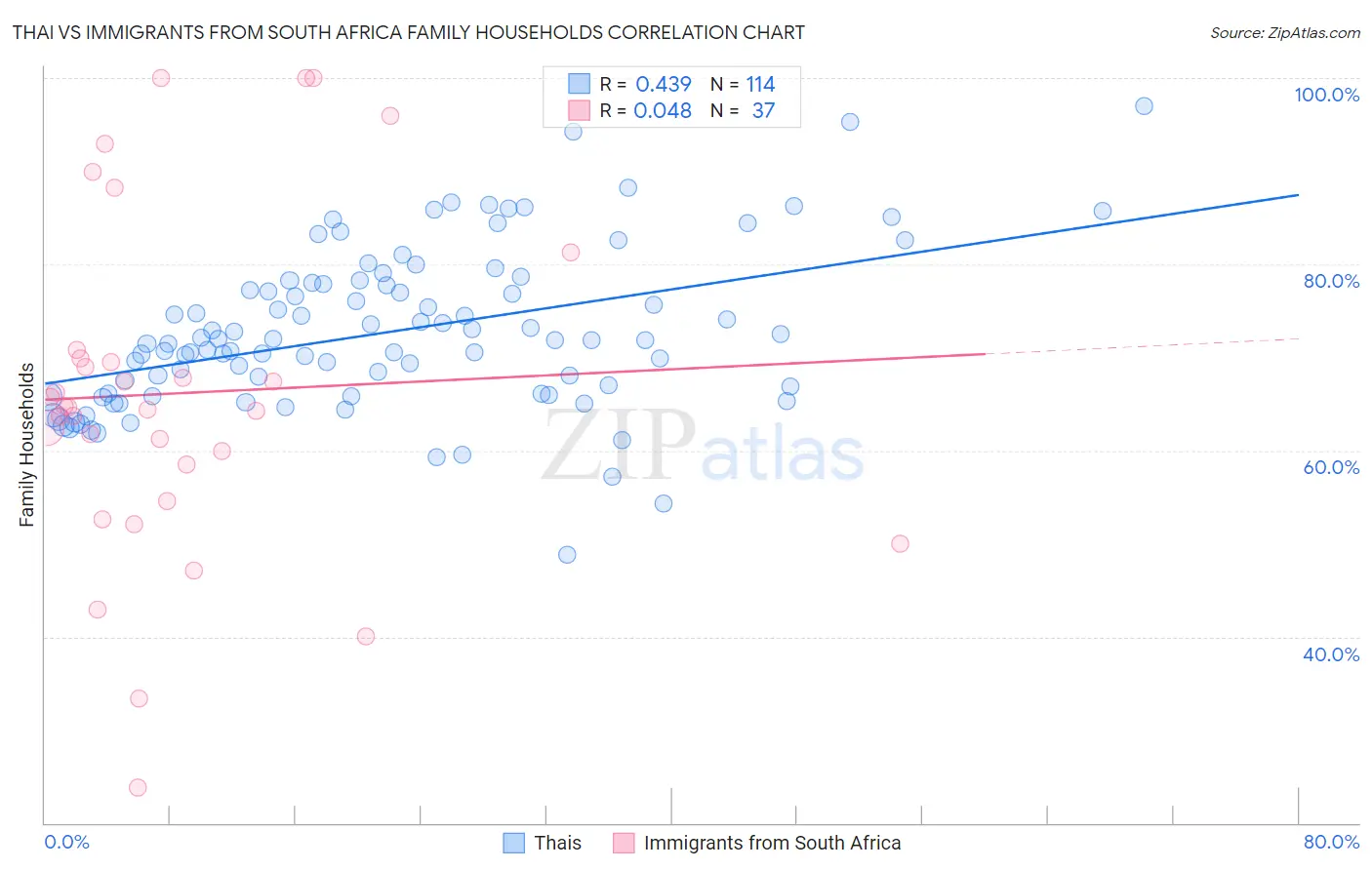 Thai vs Immigrants from South Africa Family Households
