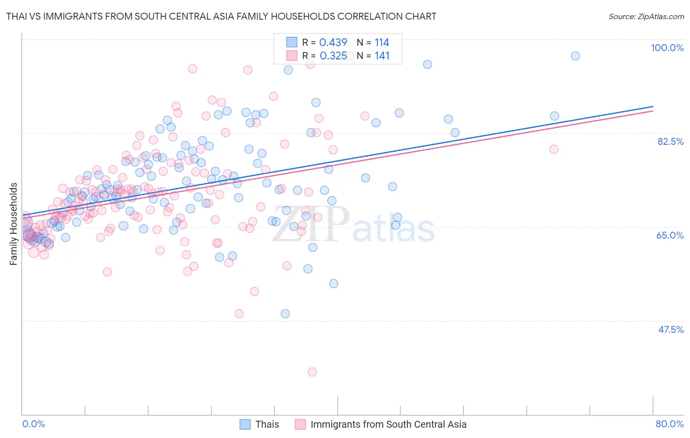 Thai vs Immigrants from South Central Asia Family Households