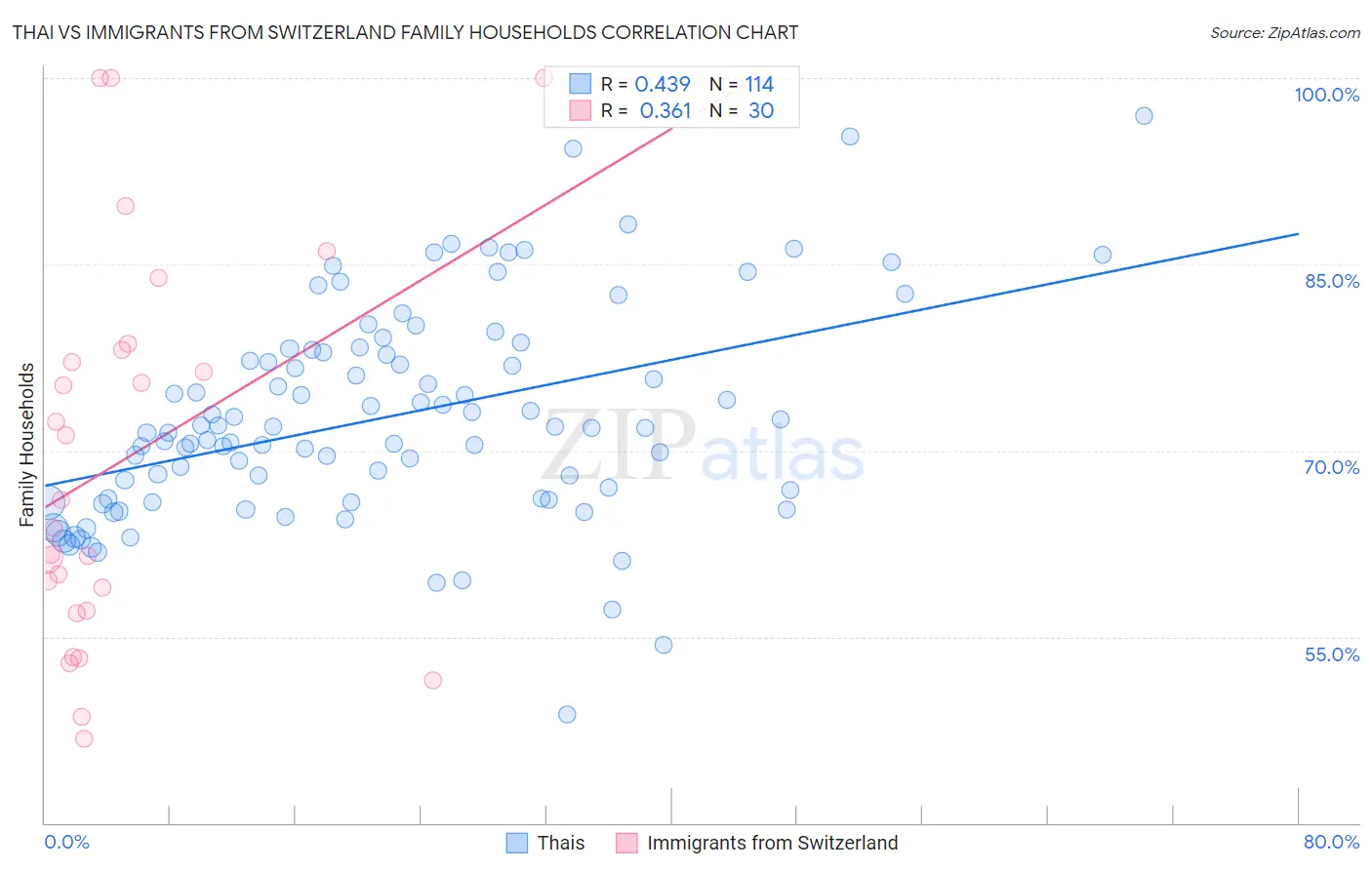 Thai vs Immigrants from Switzerland Family Households