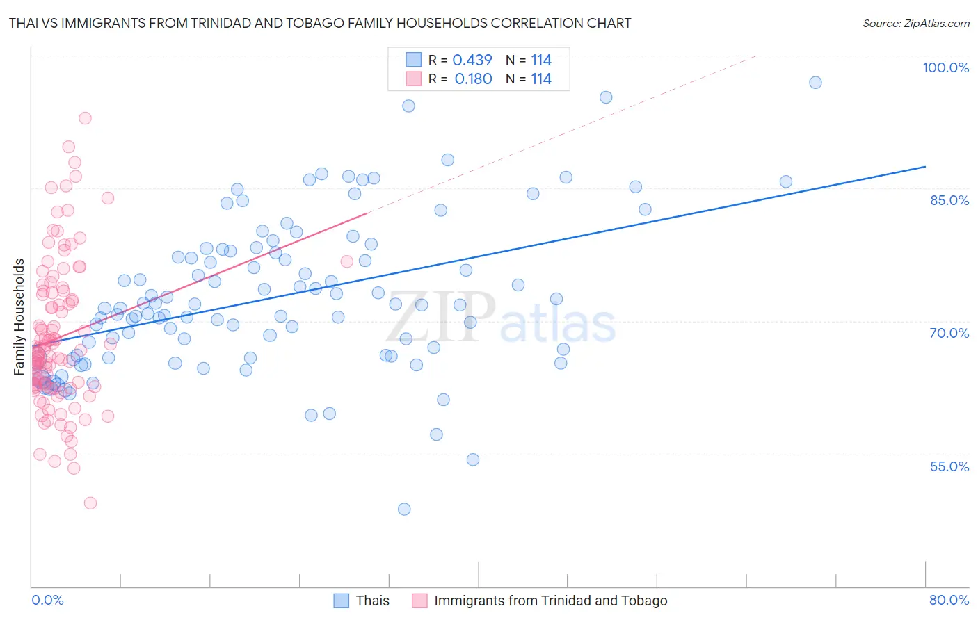 Thai vs Immigrants from Trinidad and Tobago Family Households