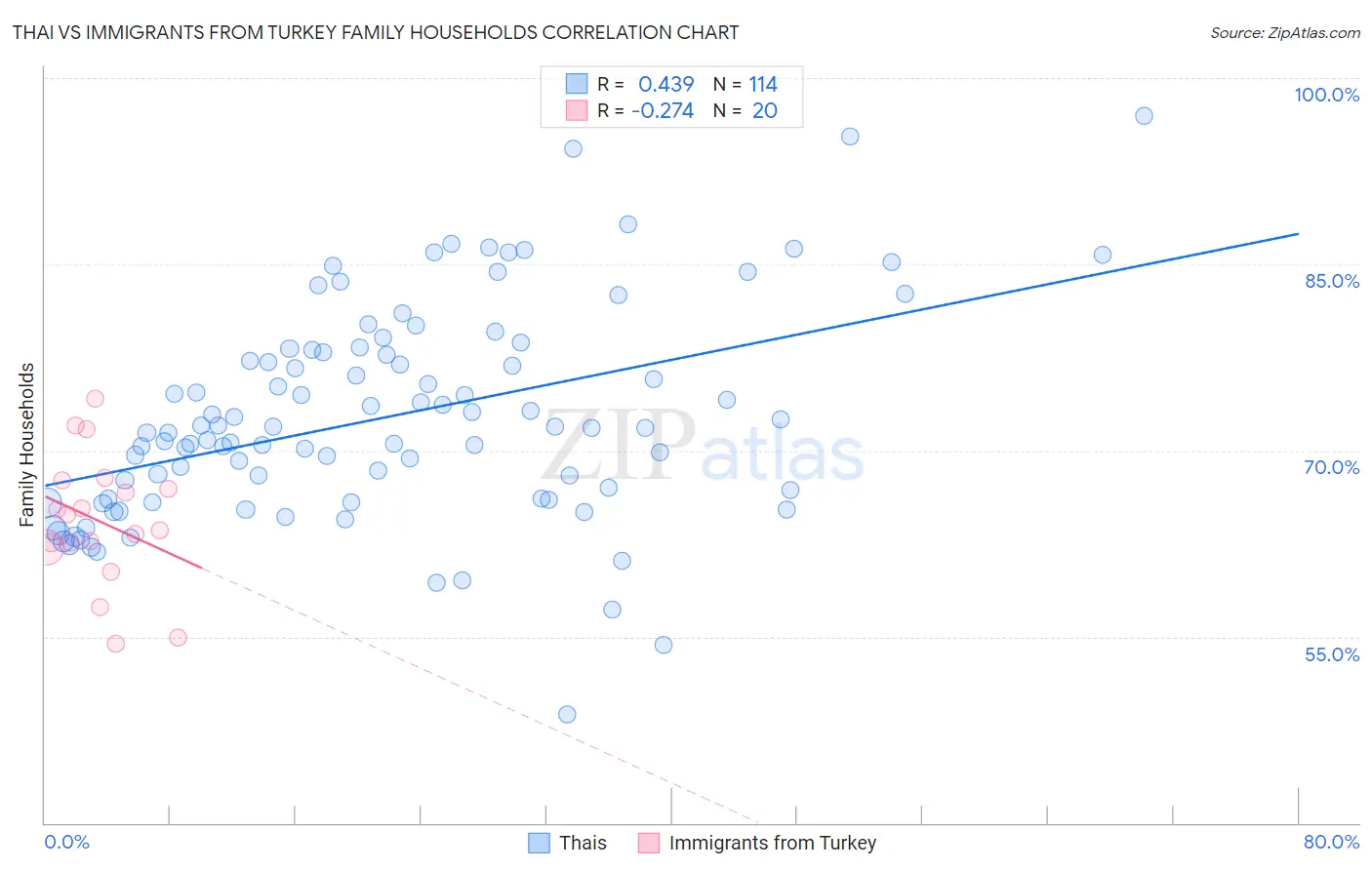 Thai vs Immigrants from Turkey Family Households