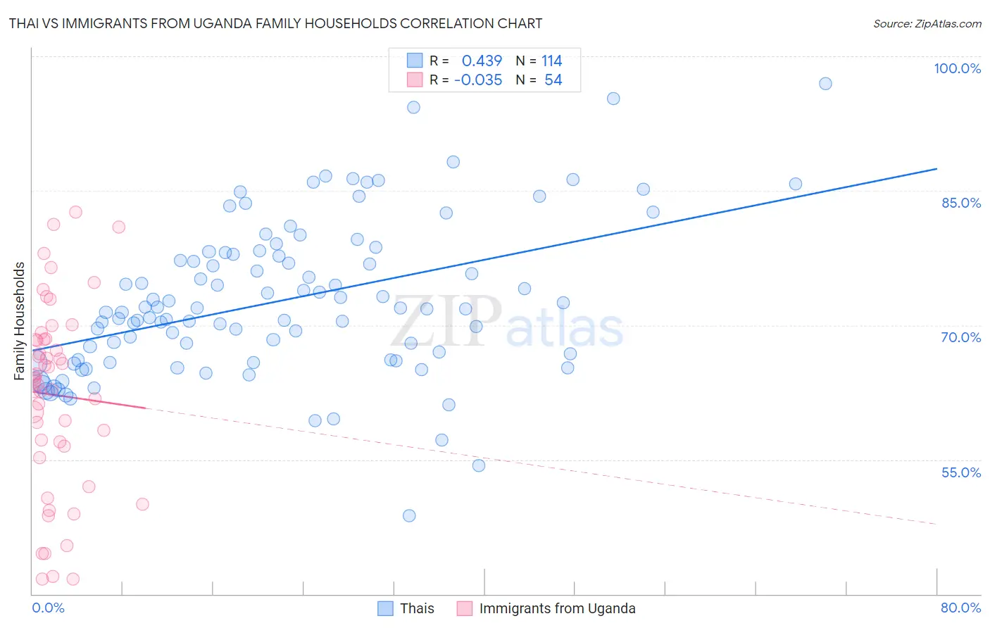 Thai vs Immigrants from Uganda Family Households