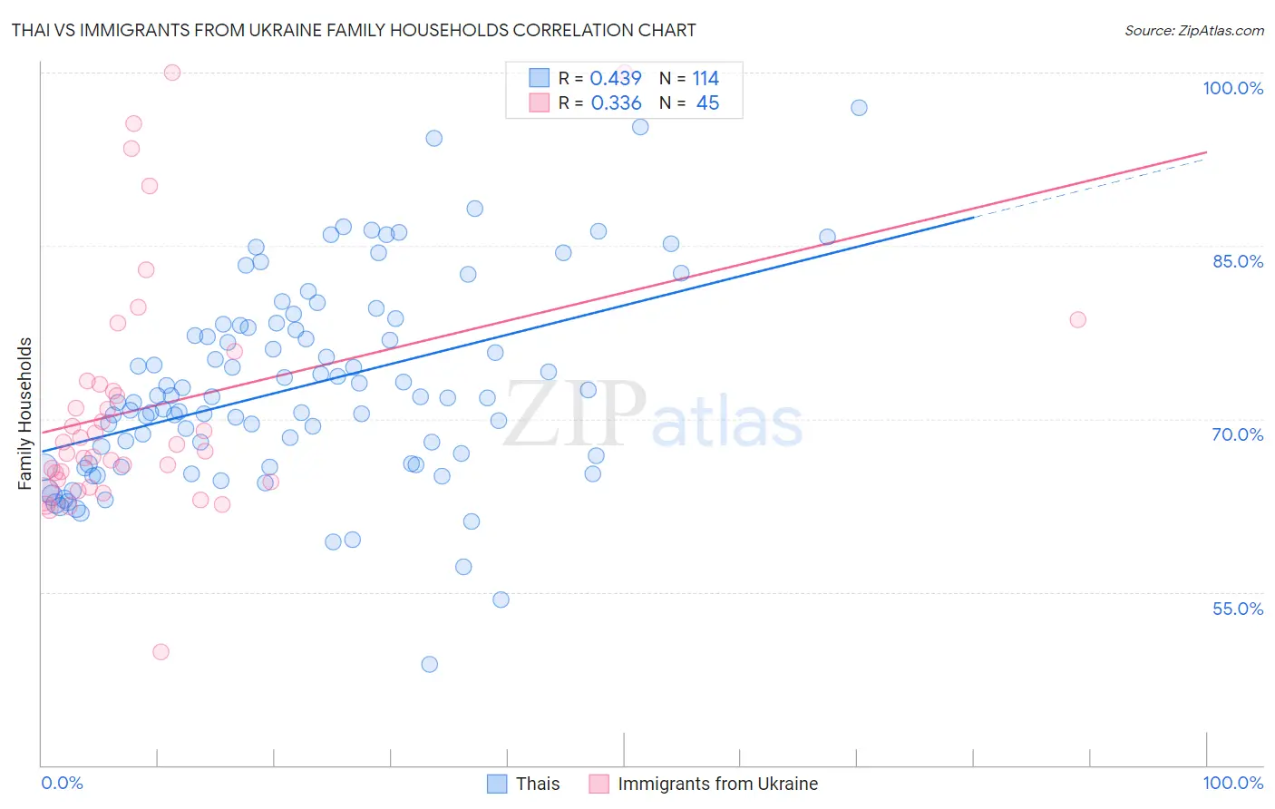 Thai vs Immigrants from Ukraine Family Households