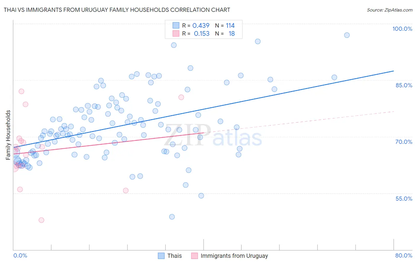 Thai vs Immigrants from Uruguay Family Households
