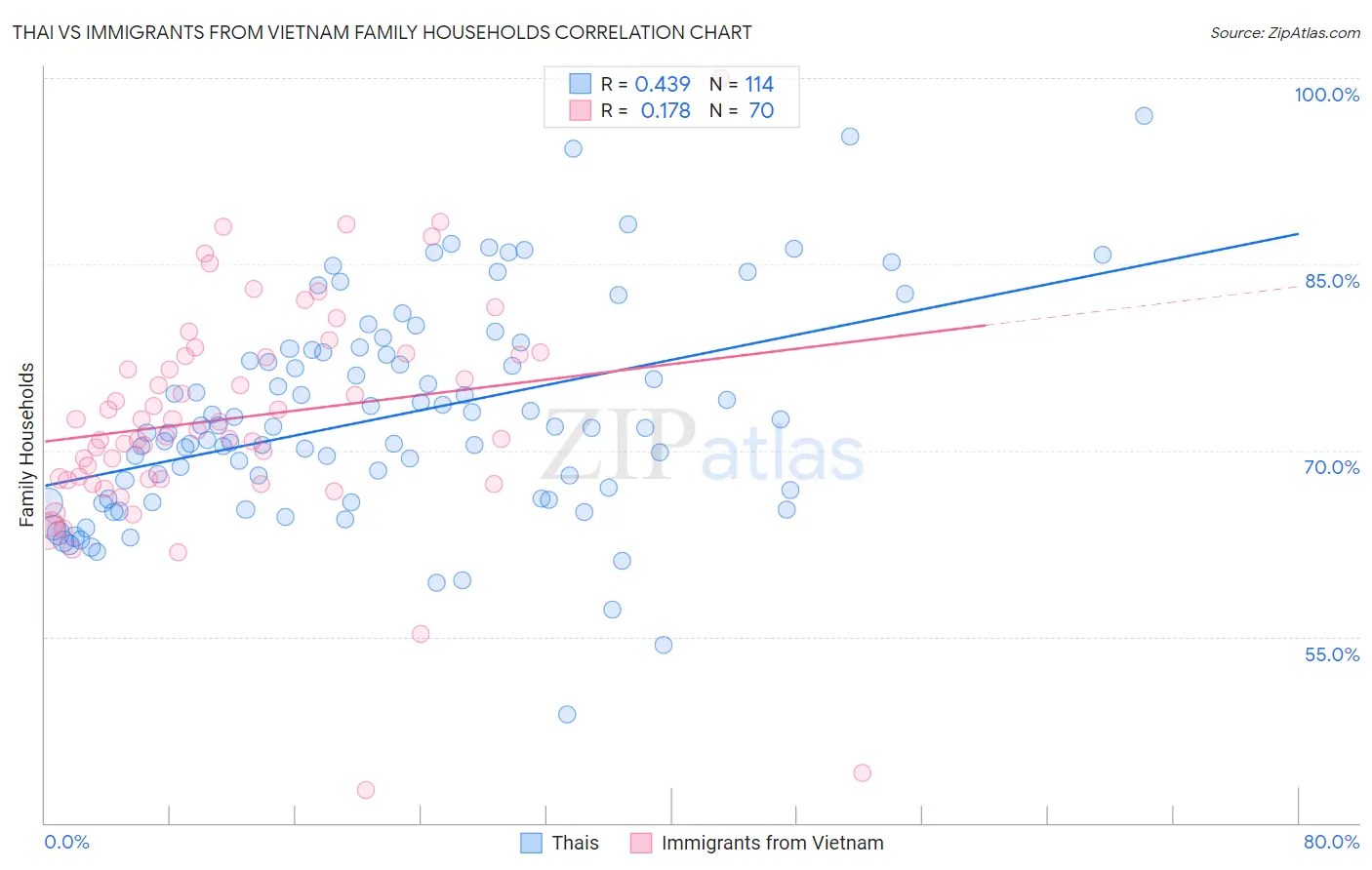 Thai vs Immigrants from Vietnam Family Households