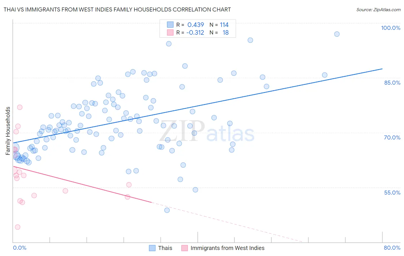 Thai vs Immigrants from West Indies Family Households