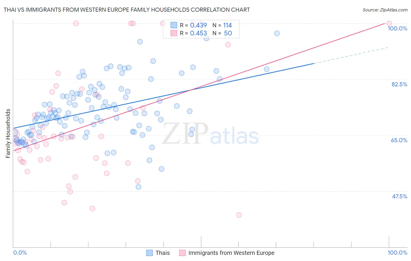 Thai vs Immigrants from Western Europe Family Households