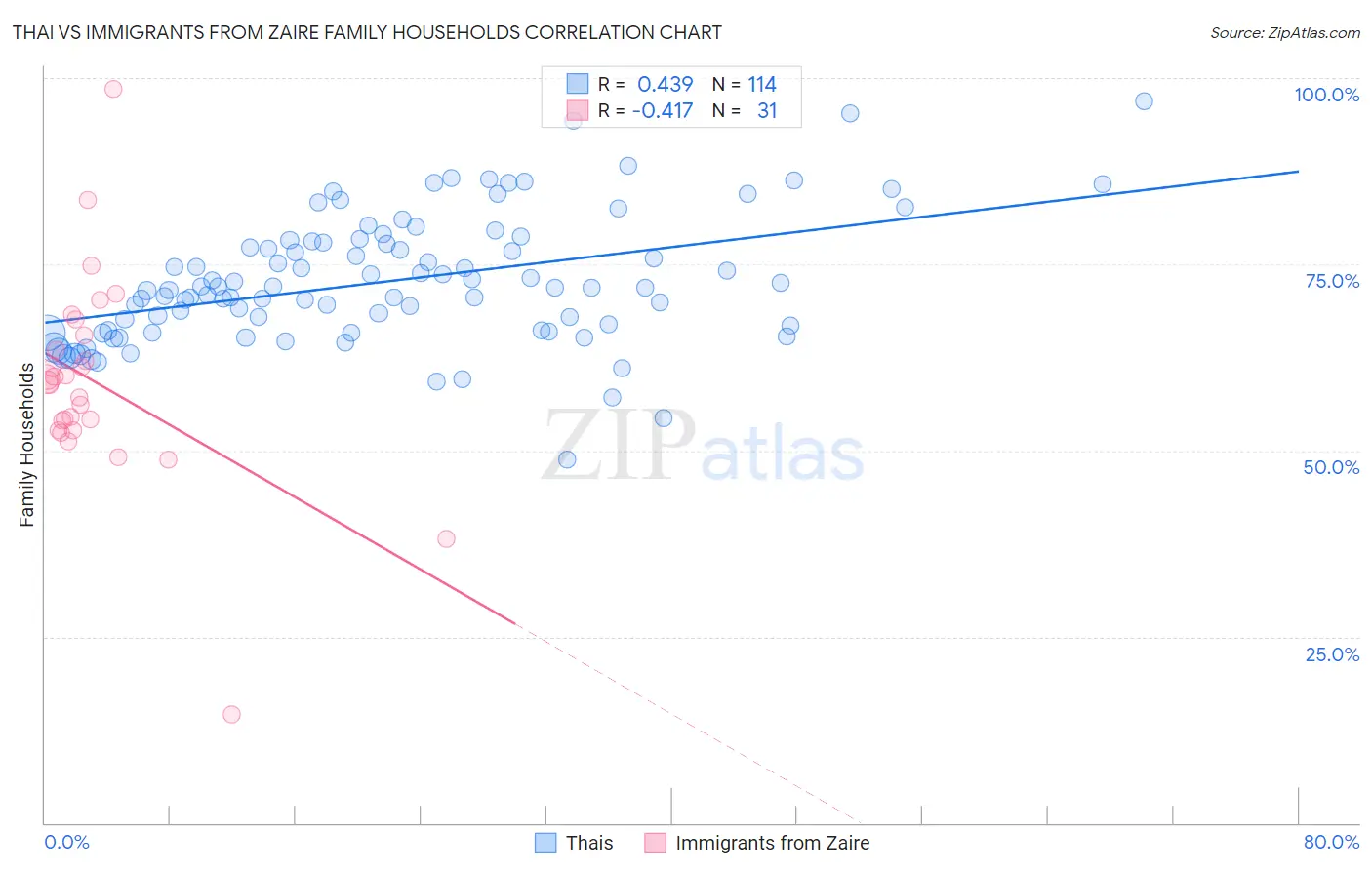 Thai vs Immigrants from Zaire Family Households