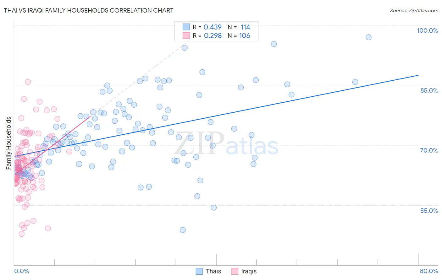 Thai vs Iraqi Family Households
