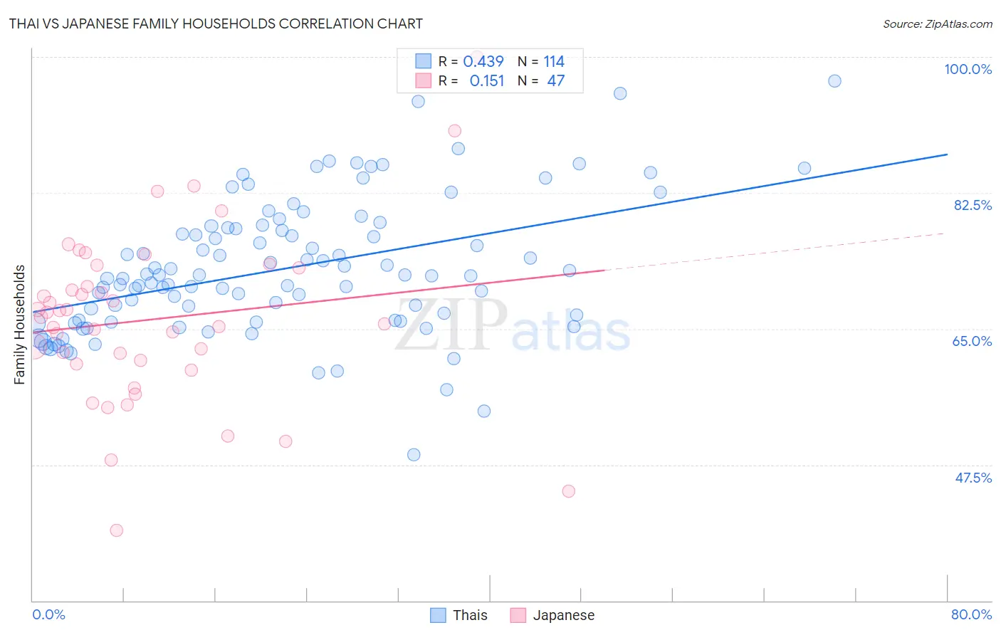 Thai vs Japanese Family Households