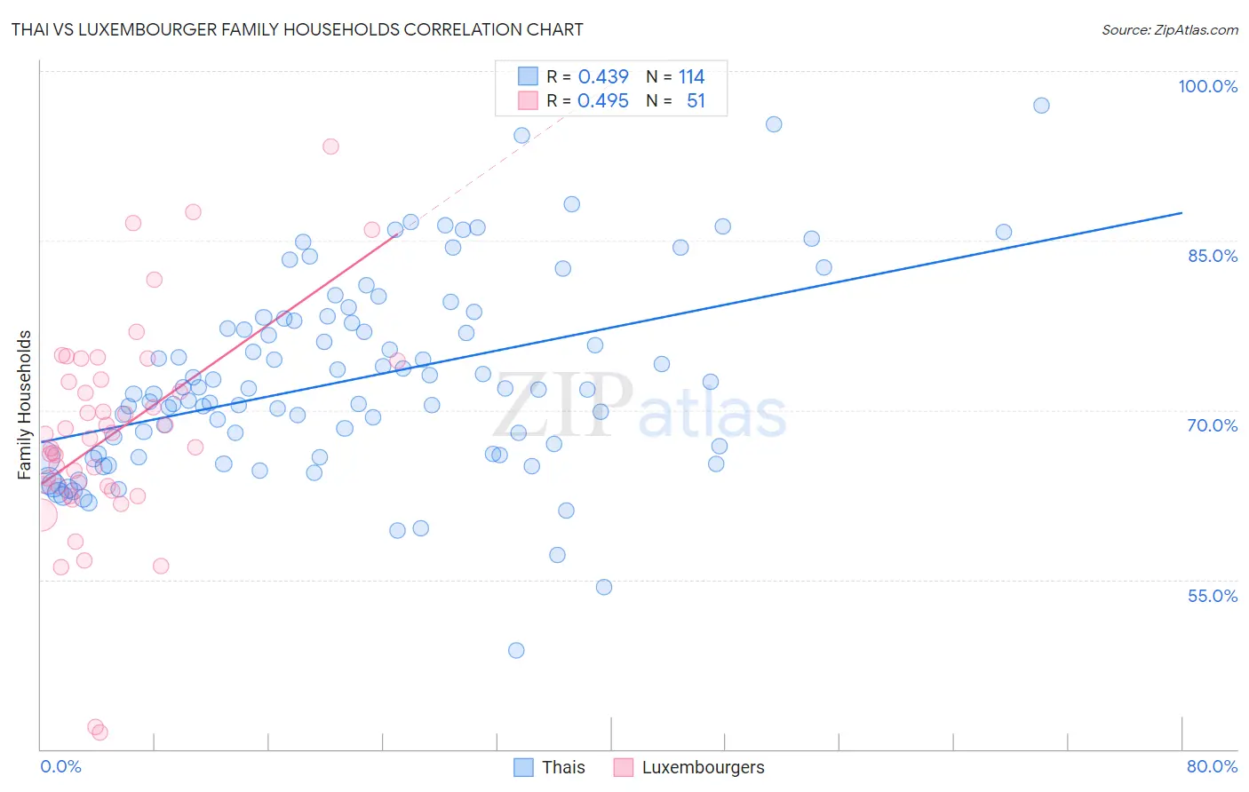 Thai vs Luxembourger Family Households