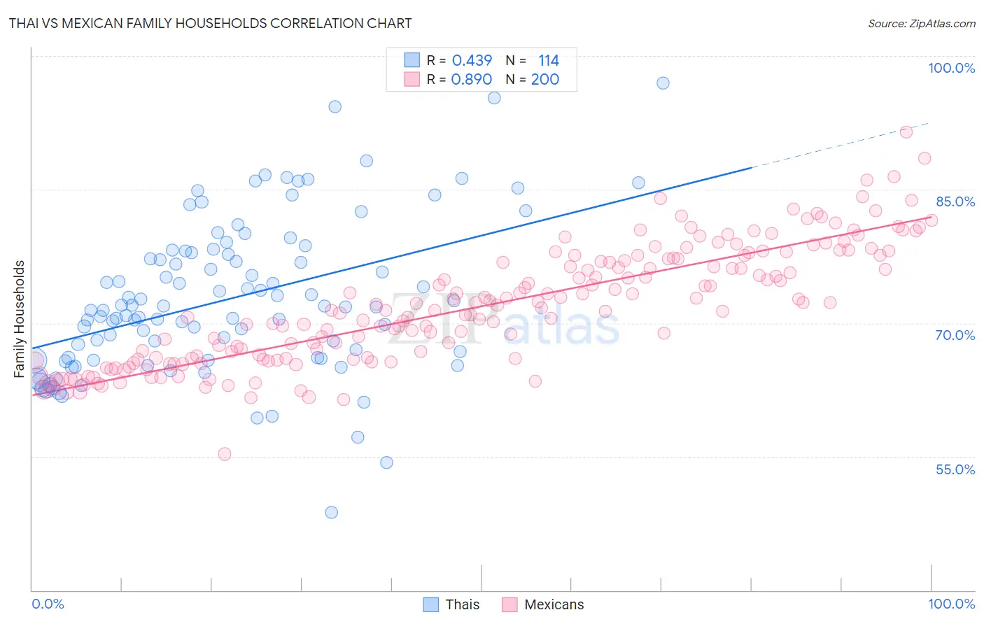 Thai vs Mexican Family Households