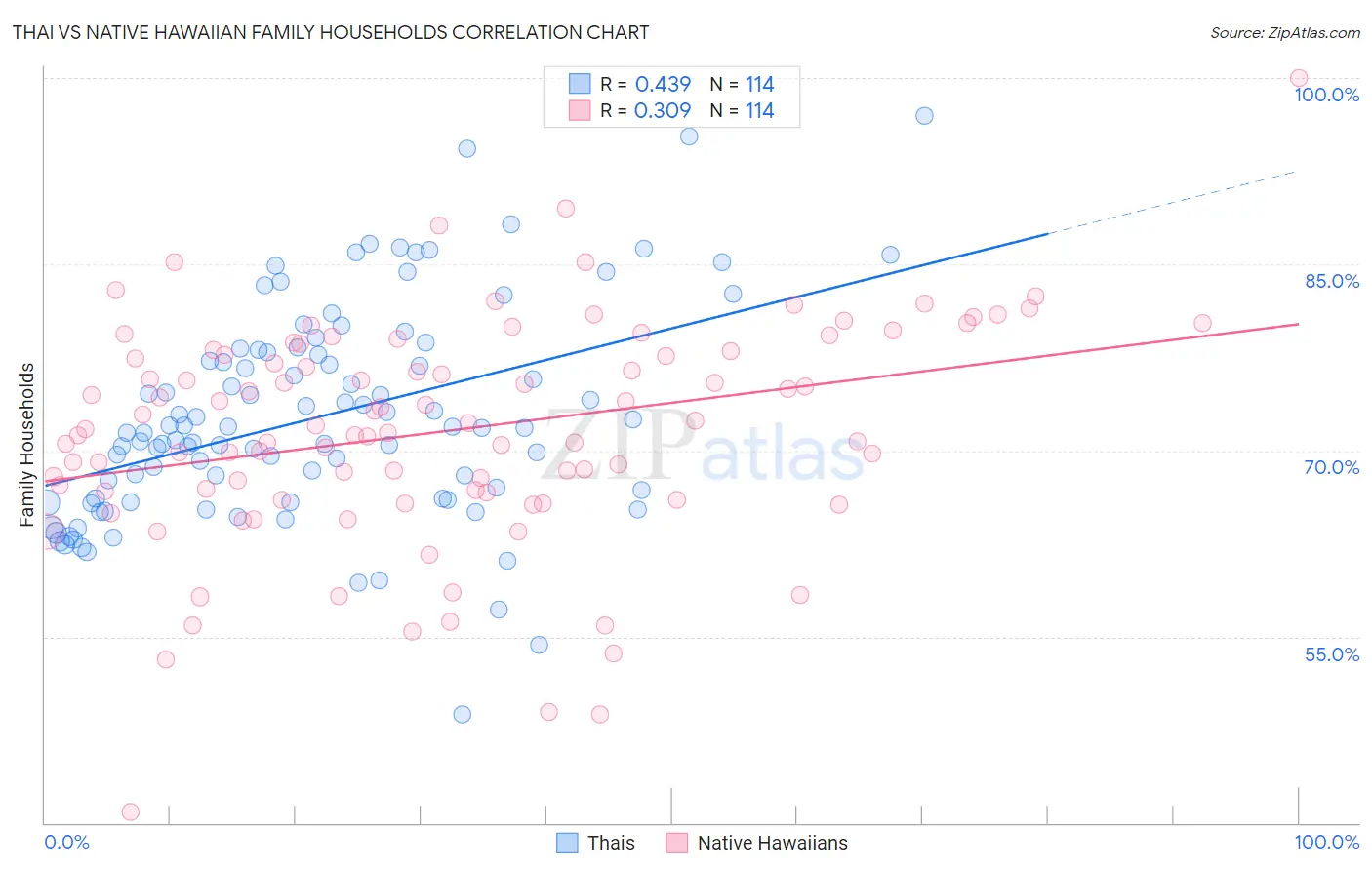 Thai vs Native Hawaiian Family Households