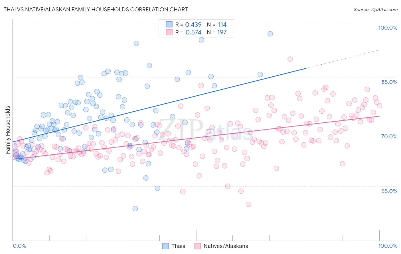 Thai vs Native/Alaskan Family Households