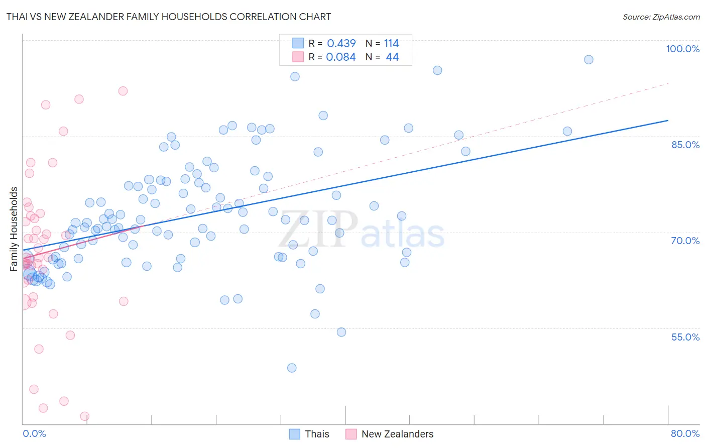 Thai vs New Zealander Family Households