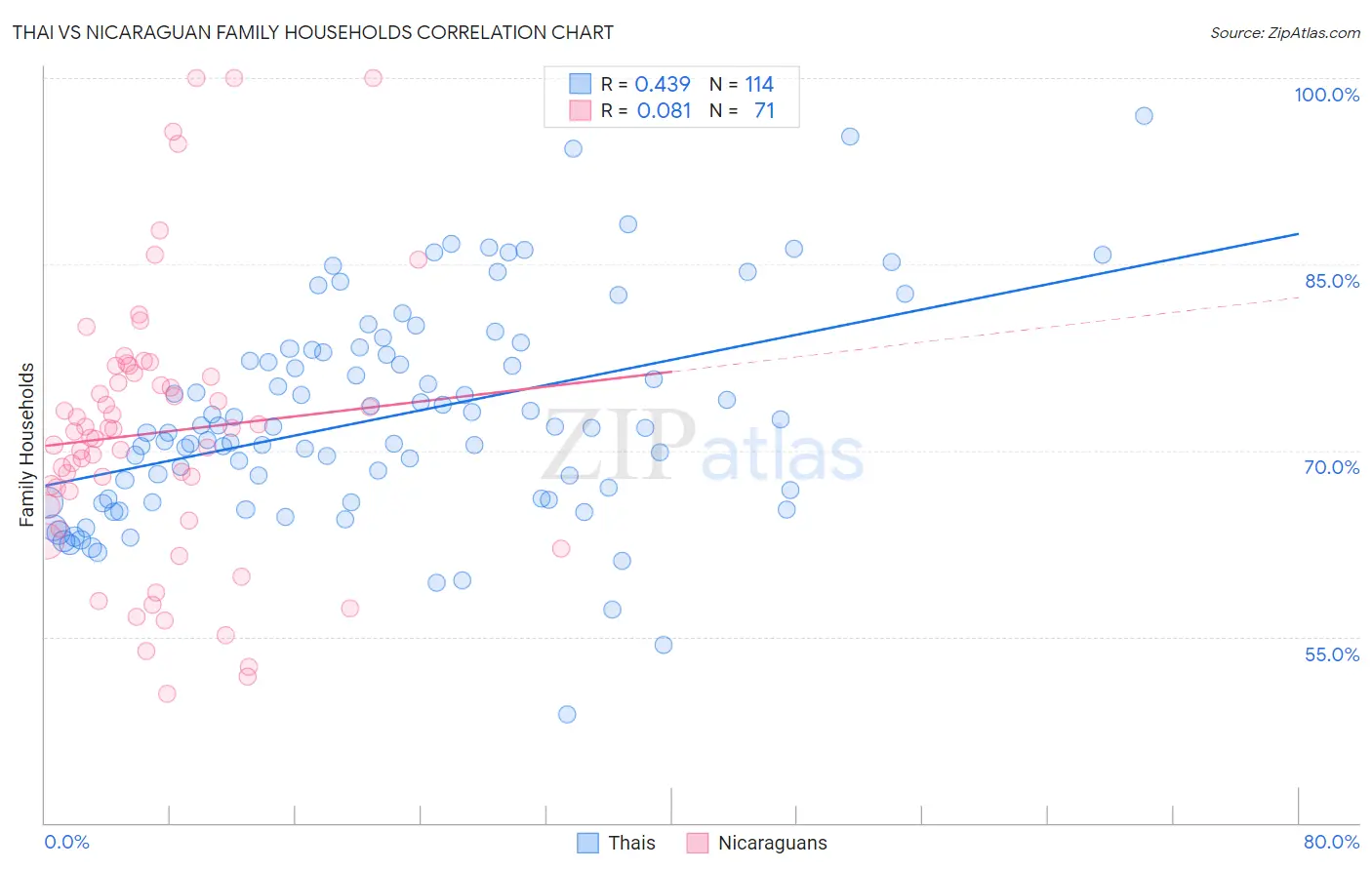 Thai vs Nicaraguan Family Households