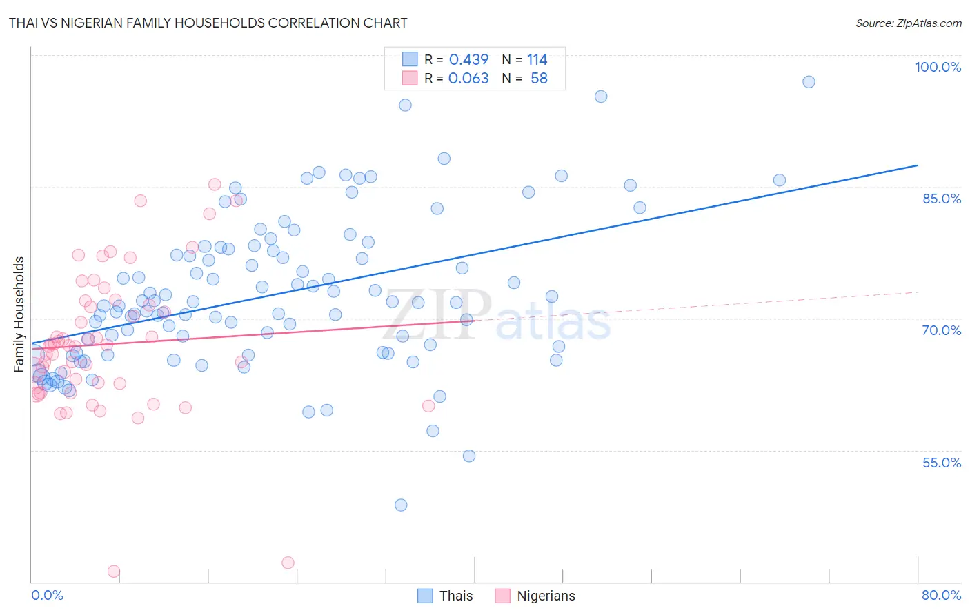 Thai vs Nigerian Family Households