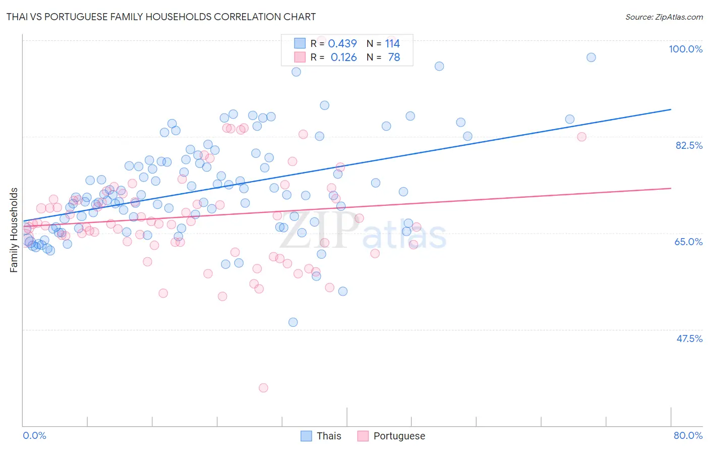 Thai vs Portuguese Family Households