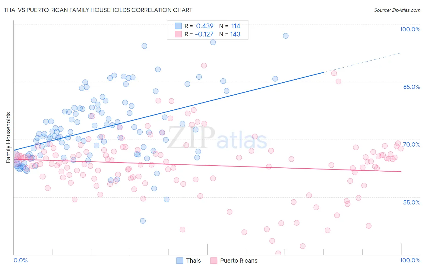Thai vs Puerto Rican Family Households