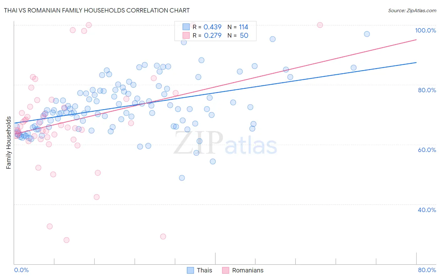 Thai vs Romanian Family Households