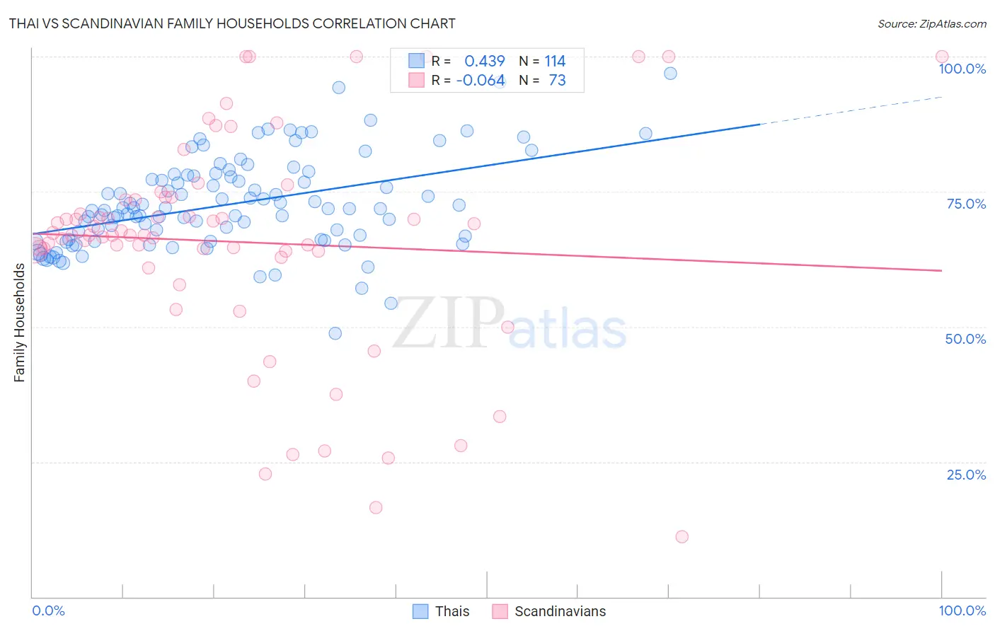 Thai vs Scandinavian Family Households