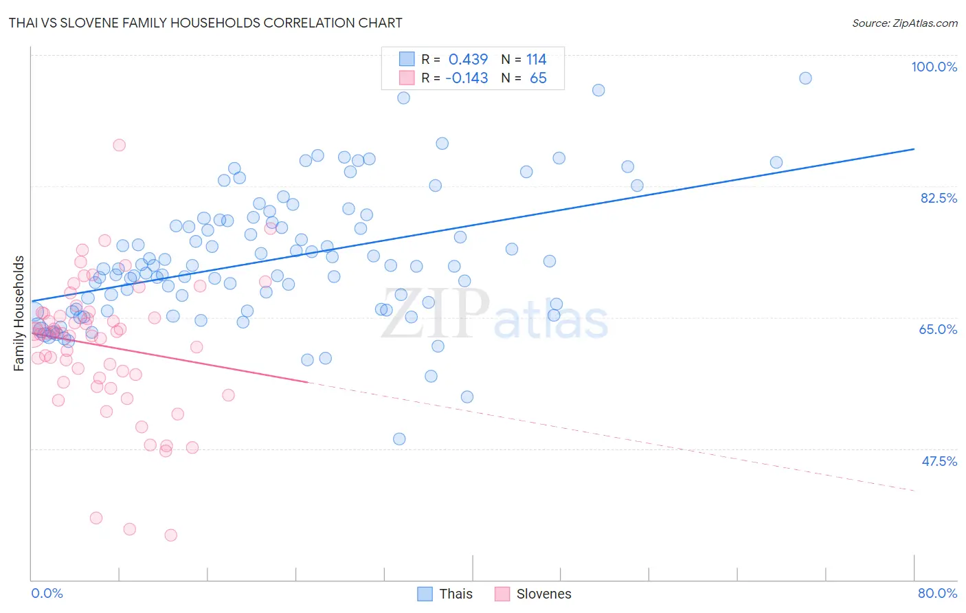 Thai vs Slovene Family Households