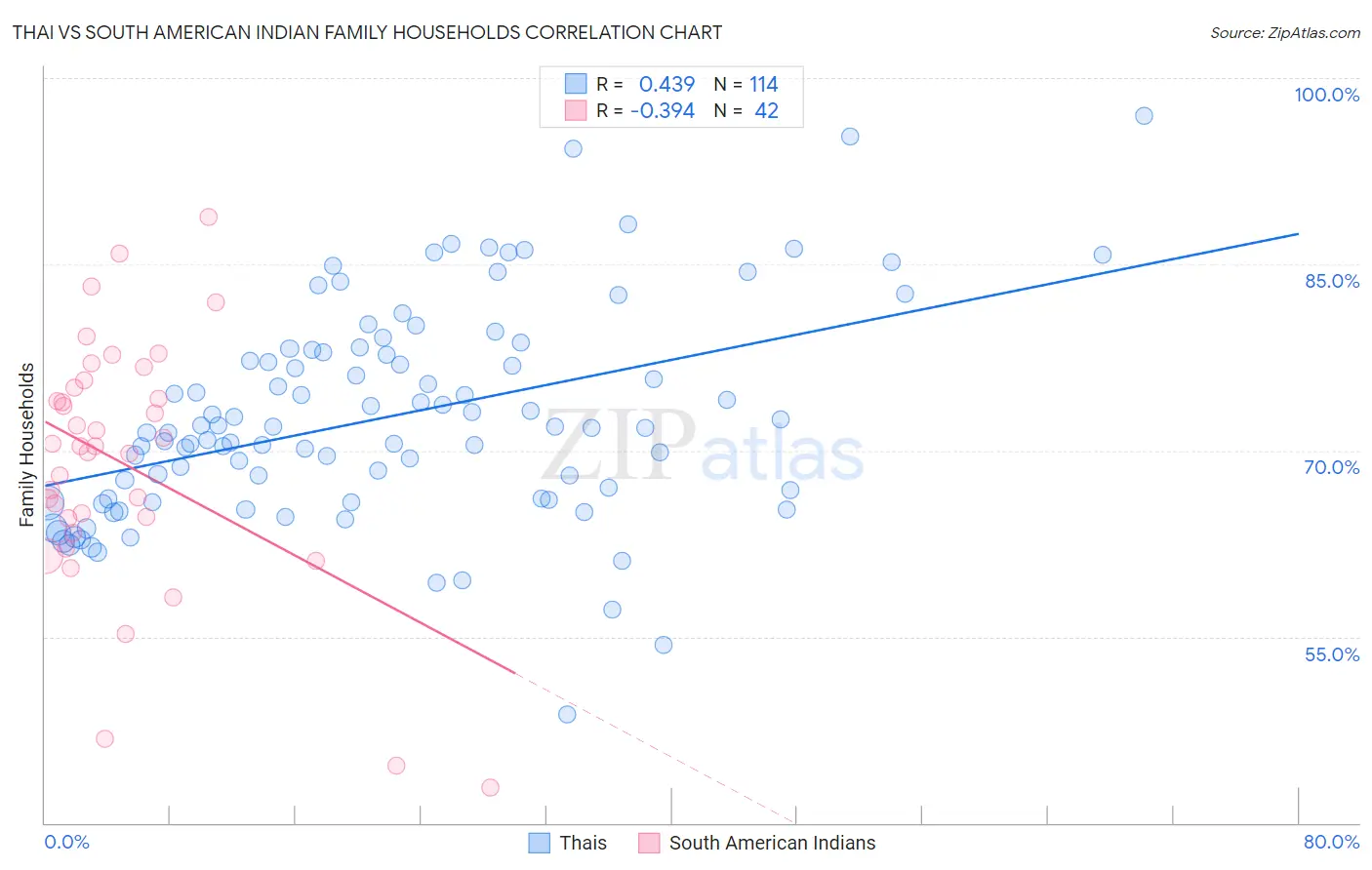 Thai vs South American Indian Family Households