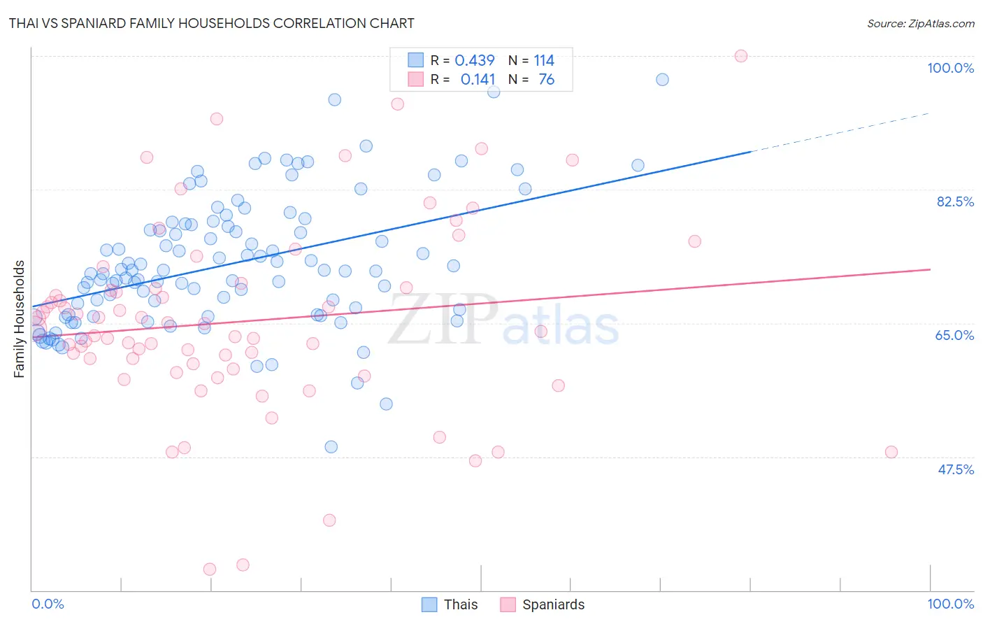 Thai vs Spaniard Family Households