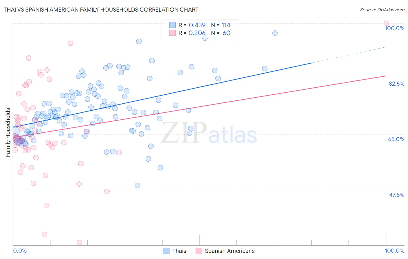 Thai vs Spanish American Family Households