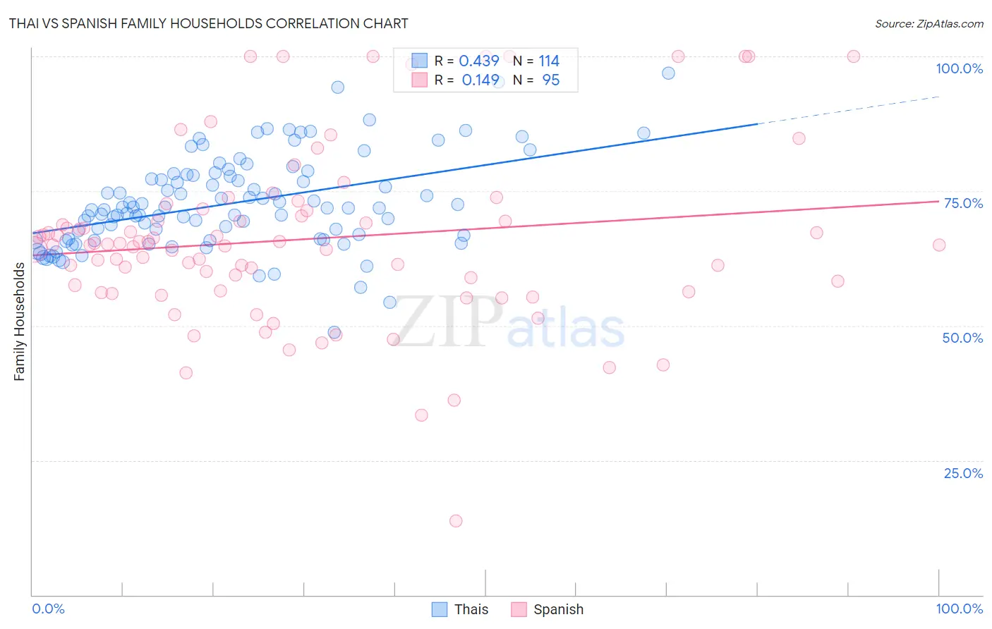 Thai vs Spanish Family Households
