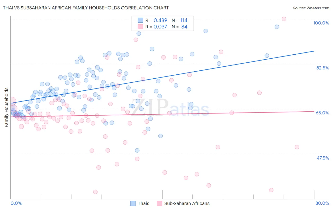 Thai vs Subsaharan African Family Households