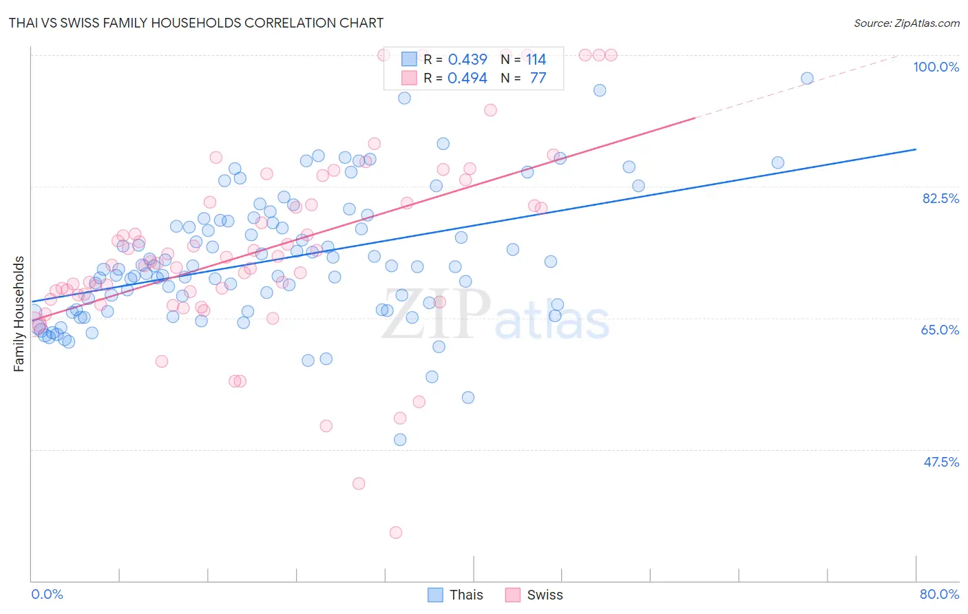 Thai vs Swiss Family Households