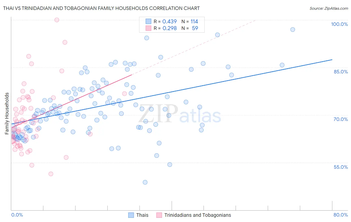 Thai vs Trinidadian and Tobagonian Family Households