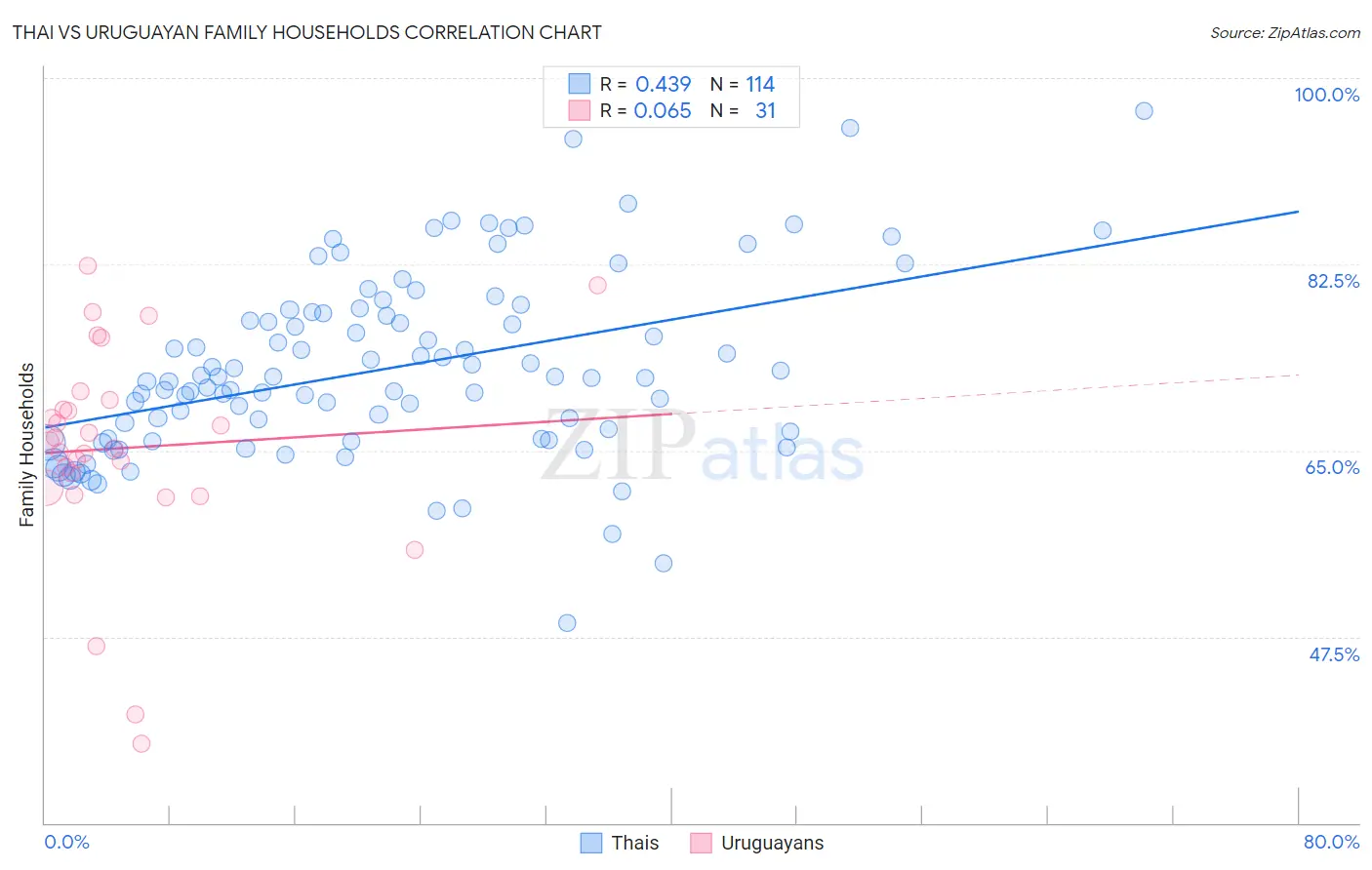 Thai vs Uruguayan Family Households