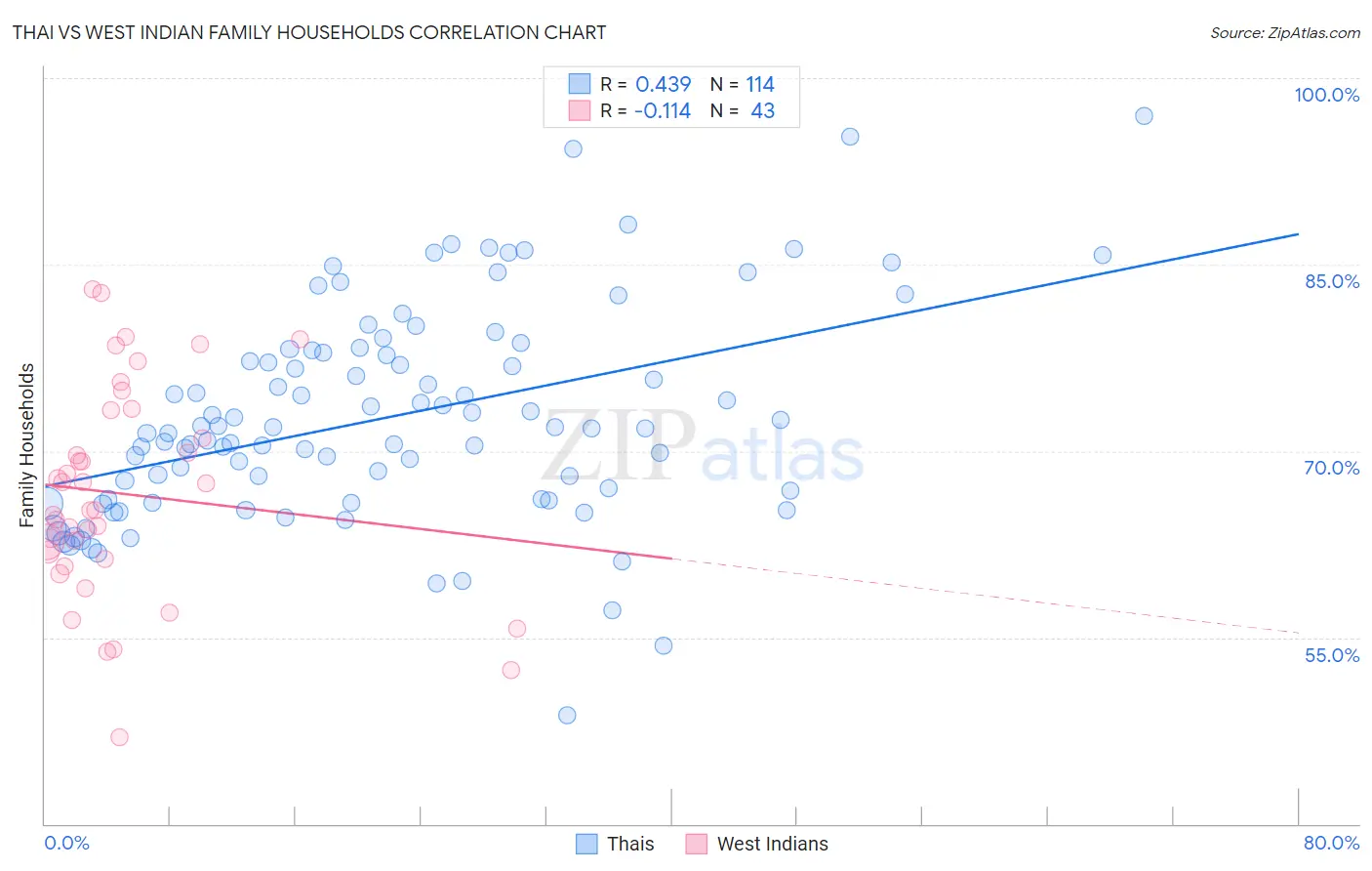 Thai vs West Indian Family Households