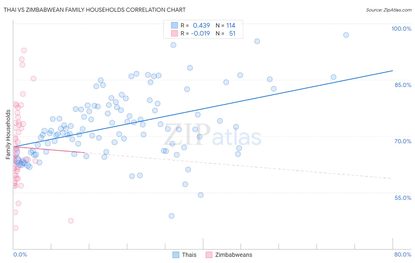 Thai vs Zimbabwean Family Households