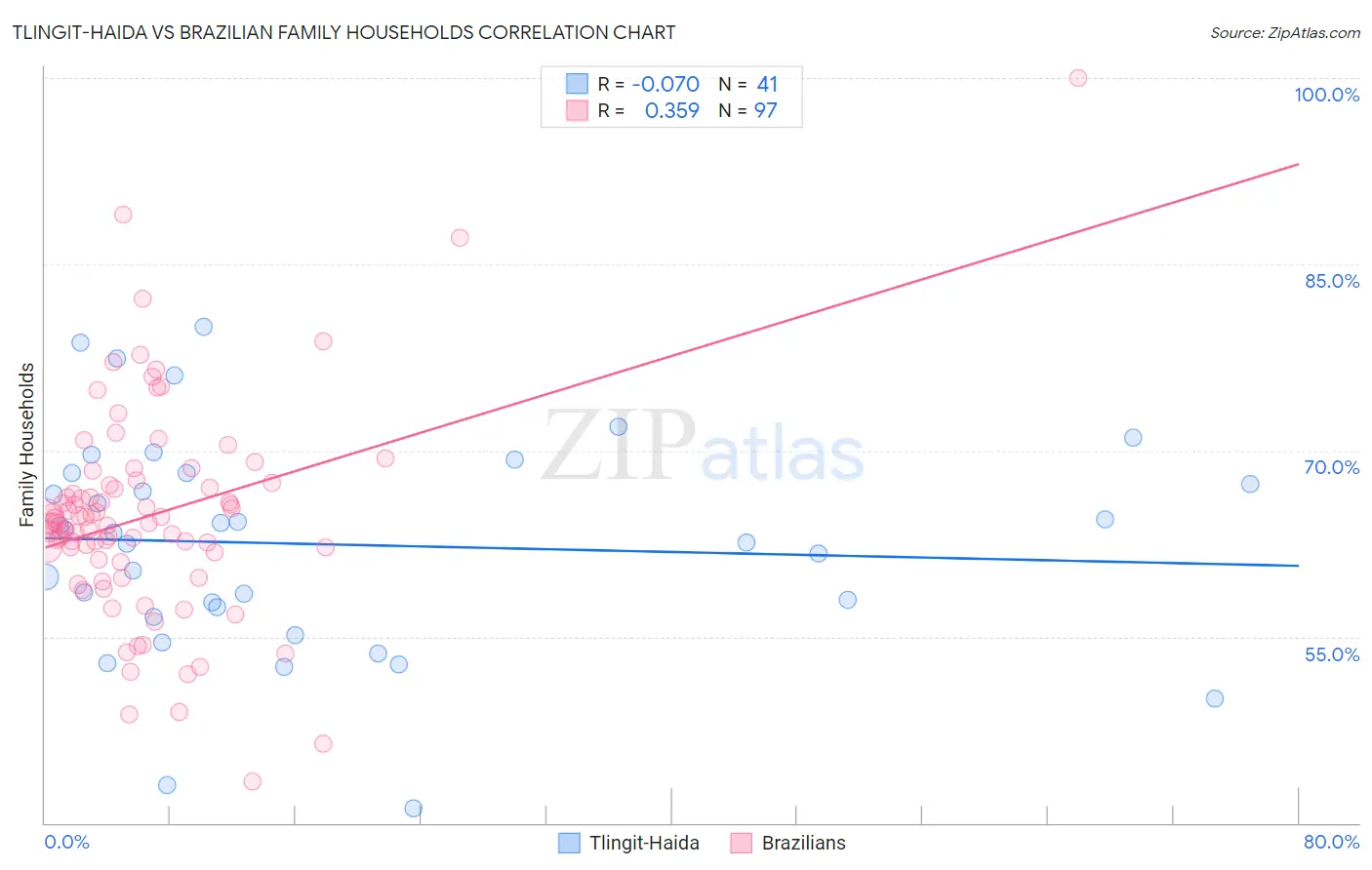 Tlingit-Haida vs Brazilian Family Households
