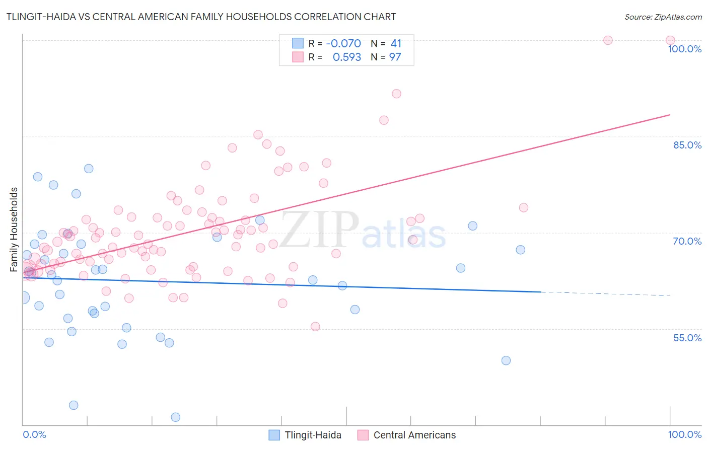 Tlingit-Haida vs Central American Family Households