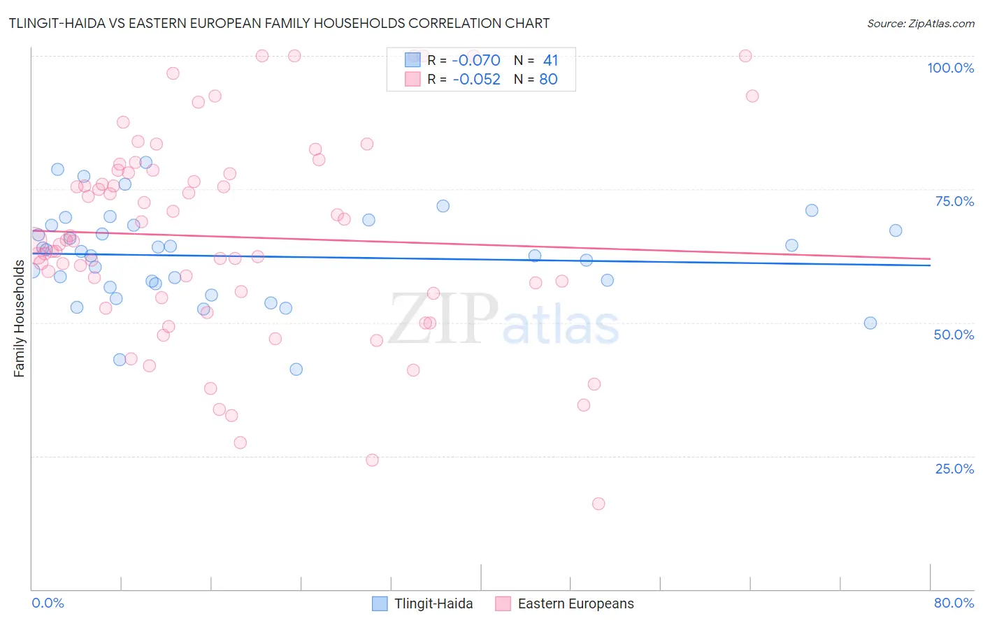 Tlingit-Haida vs Eastern European Family Households