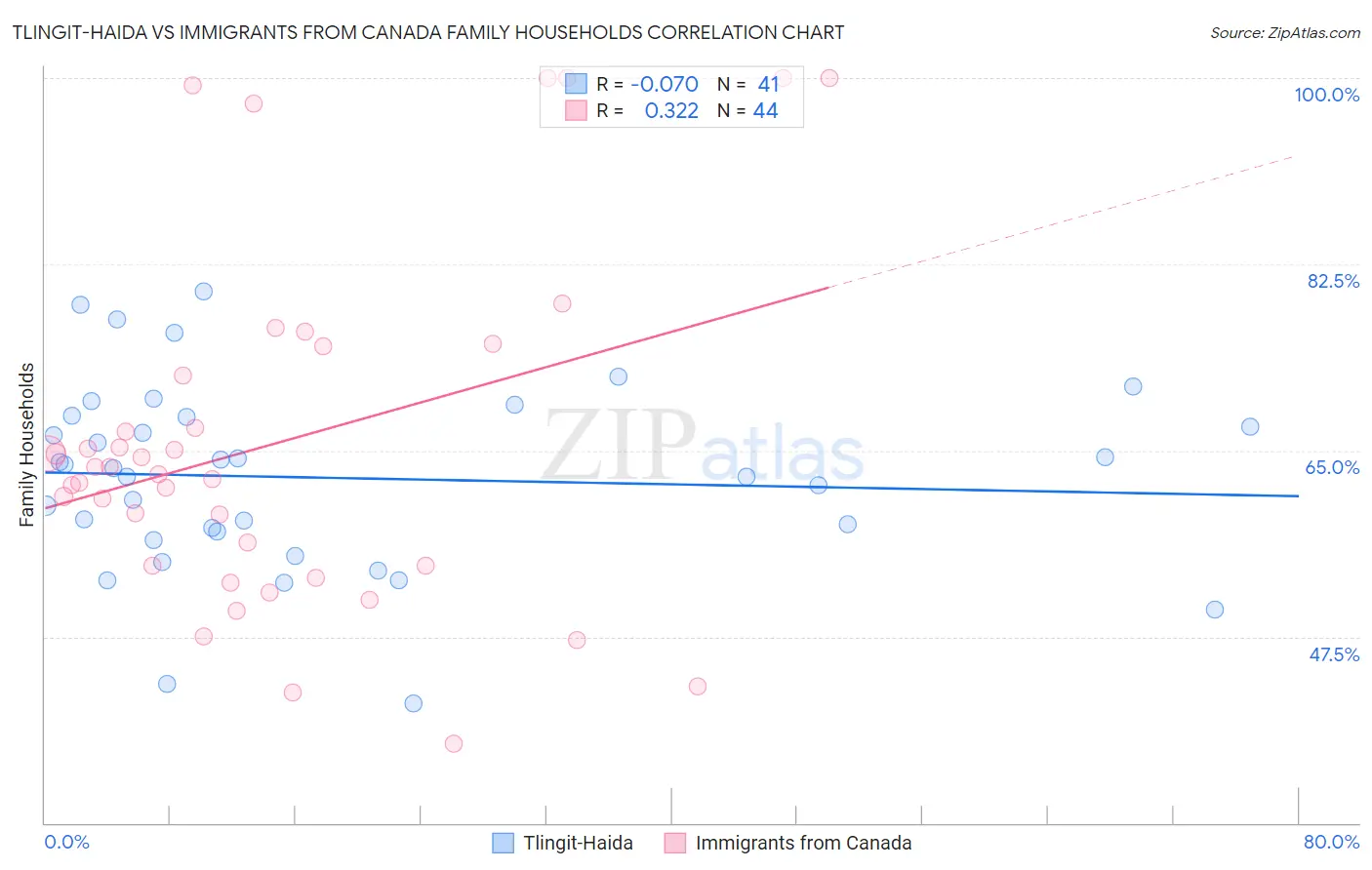 Tlingit-Haida vs Immigrants from Canada Family Households