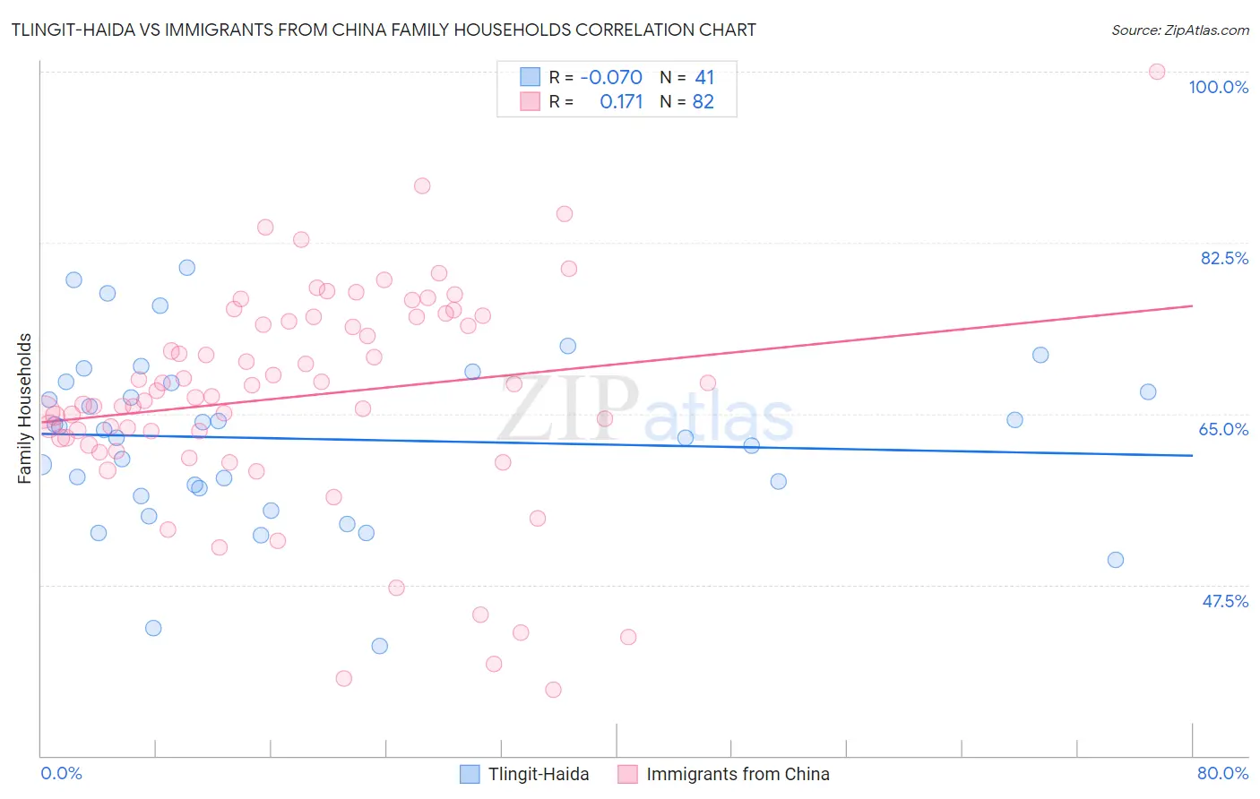 Tlingit-Haida vs Immigrants from China Family Households