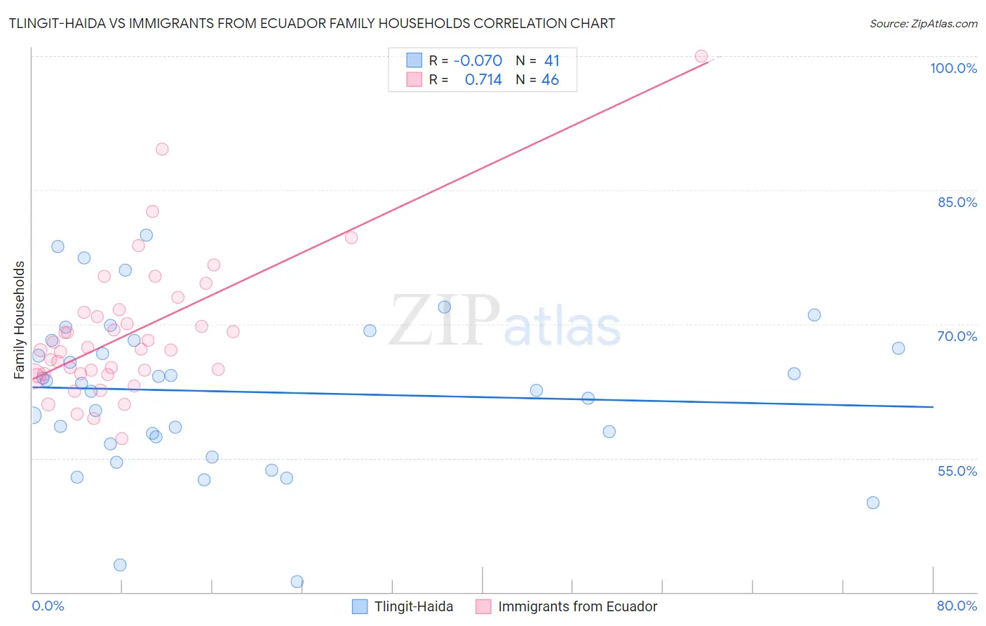 Tlingit-Haida vs Immigrants from Ecuador Family Households