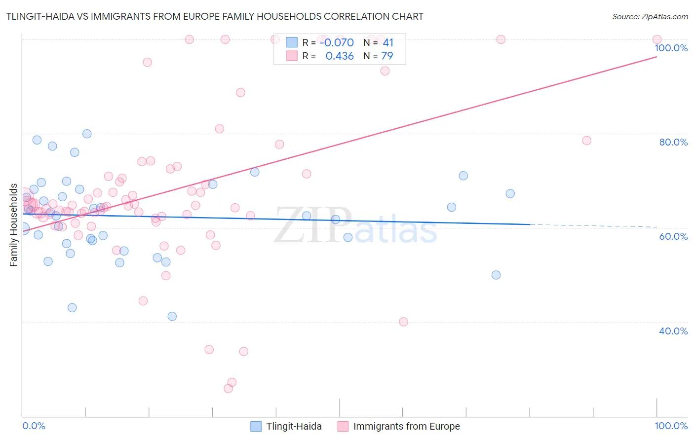 Tlingit-Haida vs Immigrants from Europe Family Households