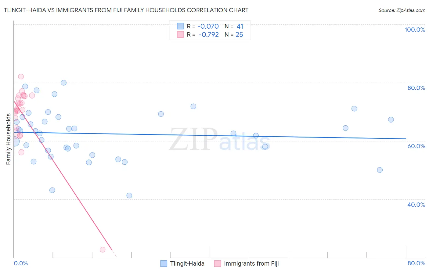 Tlingit-Haida vs Immigrants from Fiji Family Households